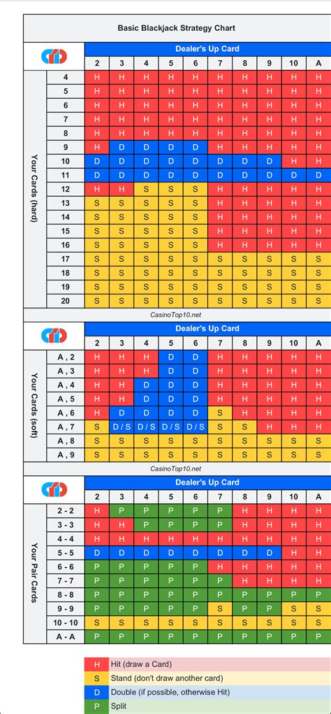 blackjack probability chart|free printable blackjack strategy chart.